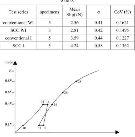 TABLE IV: SLIP AT MAXIMUM LOAD CAPACITY FOR DIFFERENT TEST SERIES 