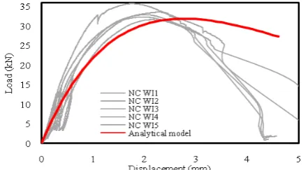 Fig. 15. Load-slip responses and mathematical expression for NC I series. 