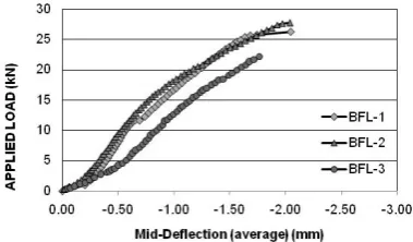 Fig. 6. Load-deflection curve of specimen BFL. 