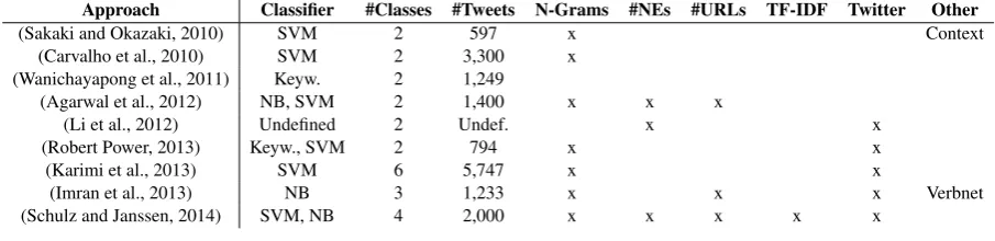 Table 1: Overview of related approaches for incident type classiﬁcation. (NEs = Named Entities)