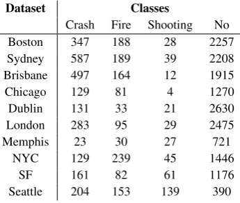 Table 2: Class distributions for all datasets.