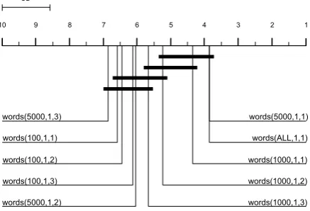 Figure 1: CD diagram with the ranks of the tenbest performing baseline feature groups for Lib-Linear