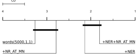 Figure 3:CD diagram with the ranks of thebest baseline feature groups, complemented witha combination of the best performing feature sets,for LibLinear.Feature groups are connected ifthey are not signiﬁcantly different (α=.0 05).