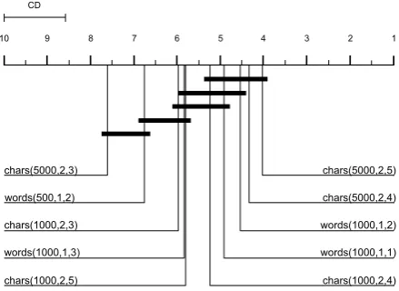 Table 6: Average F1-Measure F 1 for the ten best performing combinations of the best baseline and anadditional feature