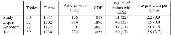 Table 2: ’Topics’ indicate the number of topics included for each CDE type. This determines the number of claimsconsidered for each type