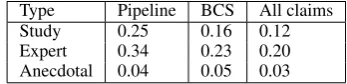 Table 4: Macro-averaged MRR over: 1) claims se-lected by the claim selection component, 2) claims se-lected by basic claim selection, and 3) all claims.