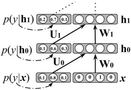 Figure 1: Architecture of the SBEN model. Themodel in feedforward mode can be viewed as adirected model, however, during training, connec-tions are bi-directional.