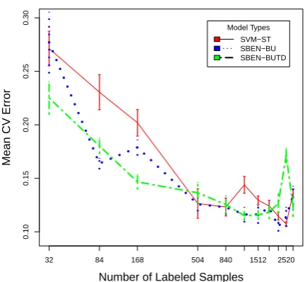 Figure 2: Mean CV generalization performance asa function of labeled sample subset size (using 200features).