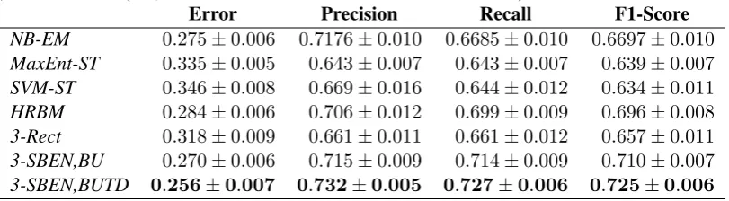 Table 1: WEBKB categorization results on 1% of the training data labeled (8 examples per class), restunlabeled (i.e., 5-fold means with standard error of the mean, 250 features).ErrorPrecisionRecallF1-Score