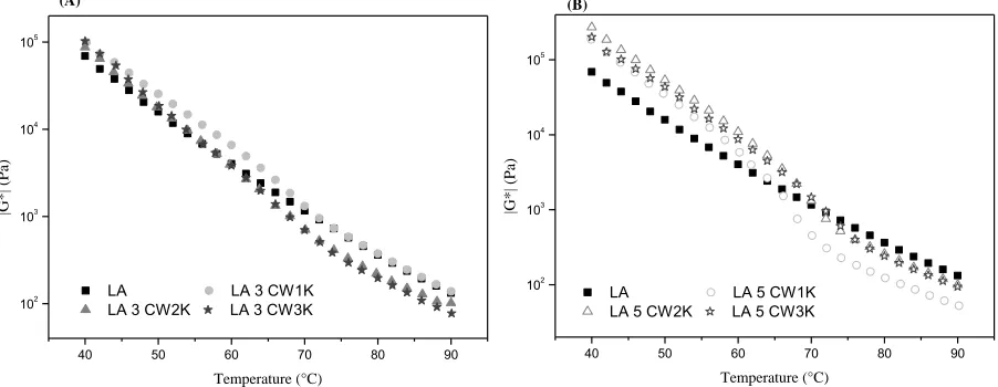 Fig. 3. Master curve of phase angle vs reduced frequency of modified and unmodified asphalt binder: (A) carnauba wax 3% and (B) carnauba wax 5% at temperature (25°C)