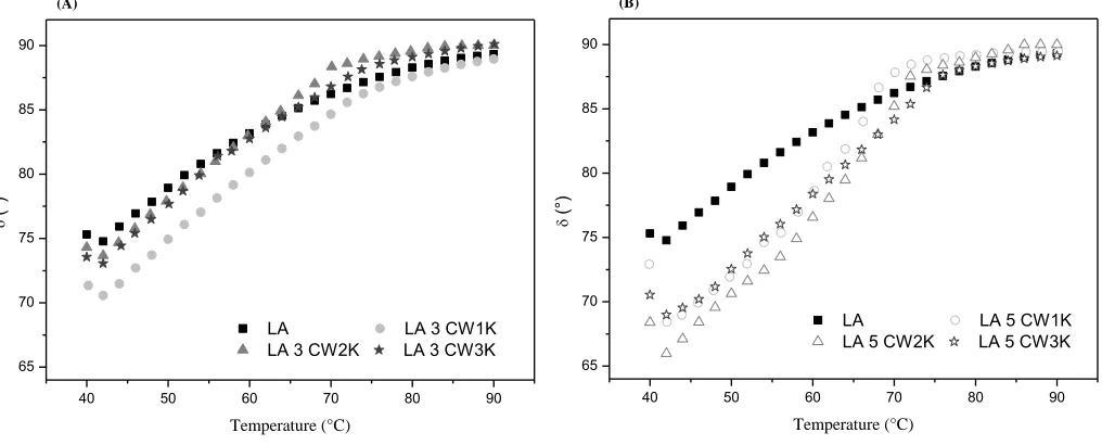 Table II   for the neat and modified asphalt binder: LA, LA 3CW1, LA 5CW1, LA 3 CW3 and LA 5 CW3