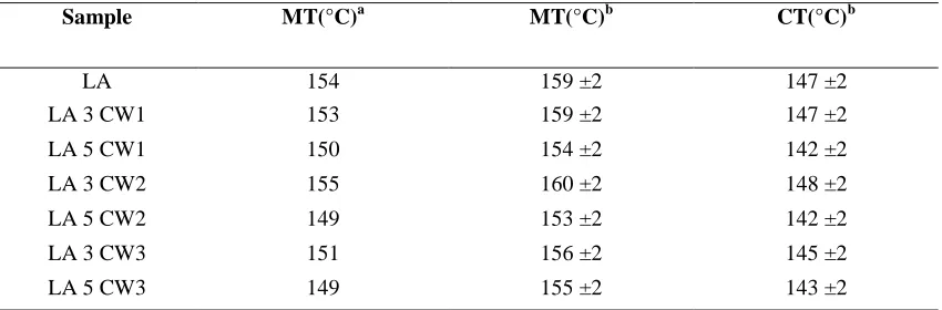 Table III Compaction and mixing temperatures for modified and non-modified asphalt binders
