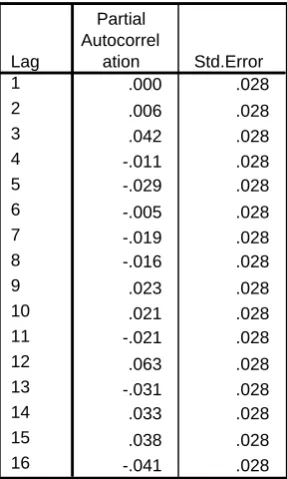 Table 4 Analysis of variance of errors modeling