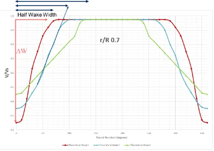 Figure 2 Representation of wake depth (W) and half wake width for three representative wake 