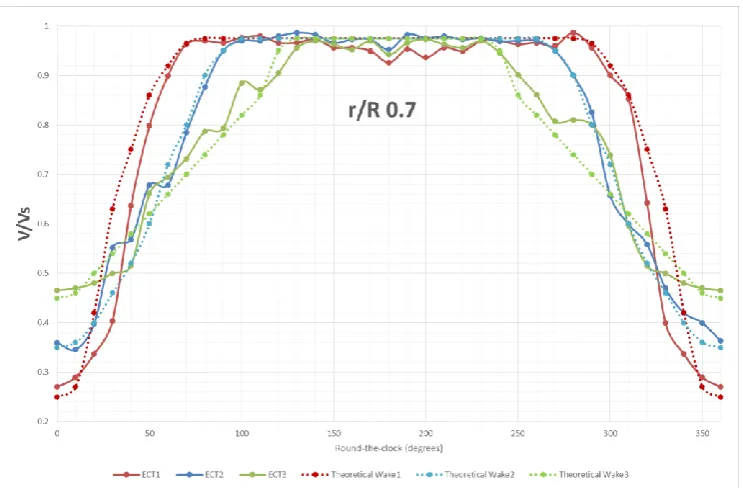 Figure 3 Comparison of target (theoretical) and simulated wakes (ECT) at r/R=0.7 