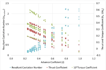 Figure 10 Dataset illustration as a function of advance coefficient (J) in conjunction with resultant cavitation number (σResultant), thrust (KT) and torque (10KQ) coefficients 