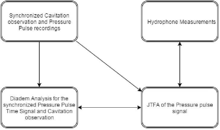 Figure 11 Elements of synchronized pressure pulse and cavitation observation system 