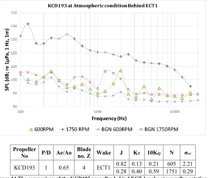 Figure 14 The comparison of the KCD193 propeller behind ECT 1 wake at propeller rotational 