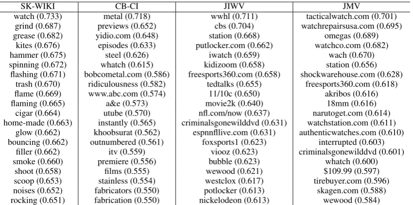 Table 3: Top 20 most similar words to “metal watch”