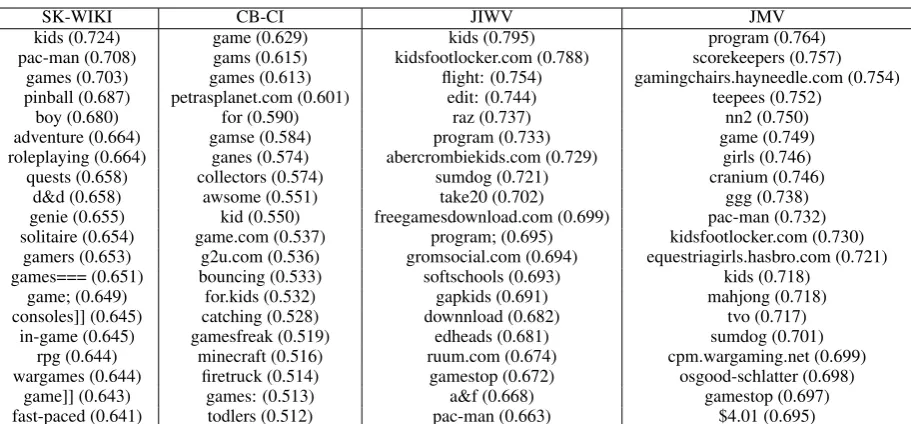 Table 5: Top 20 most similar words to “game for kids”