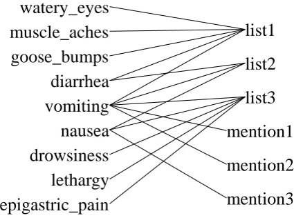 Figure 1: A bipartite graph example.