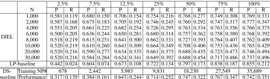 Table 4: The classiﬁcation performance of the three methods with different parameters.