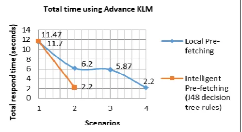 Fig. 6. Local and Intelligent Pre-fetching performance of access time comparison using KLM 