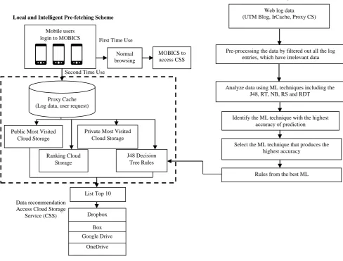 Fig. 1.  Proposed Scheme of  MOBICS 