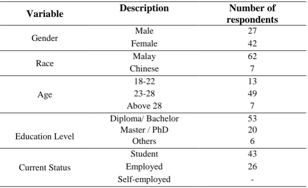 Table 1.  Profile of respondents 