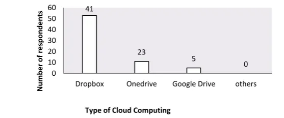 Fig. 3. The most favoured types of CS 