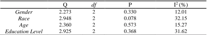 Table 4.  The effect of heterogeneity in respondents’ profile background on the Hawthorne Effect with binary outcomes 