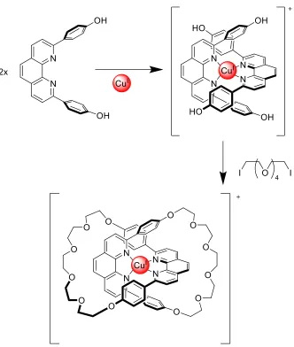 Figure 2 – An example of Cu(I) being used as a template for the synthesis of a MIM  9 