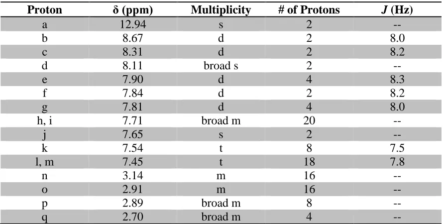 Figure 29 – [3⸦24C8] (left) and Pd(dppp) (right) in [Pd8(dppp)8[3⸦24C8]4][OTf]16 with labelled 1H NMR environments 