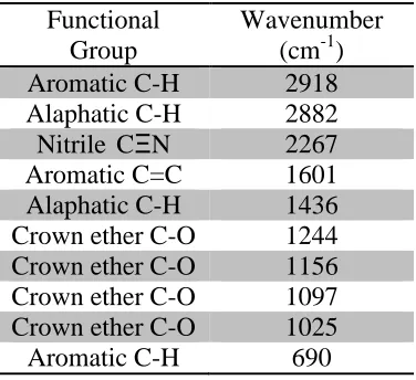 Table 15 – Important IR spectroscopy data for [Pd8(dppp)8[3⸦24C8] 4][OTf]16 