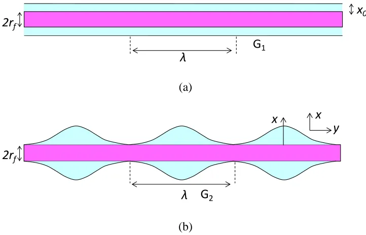 Figure 2.7. Schematics of liquid on a cylinder pulled out from a reservoir: (a) flat uniform 