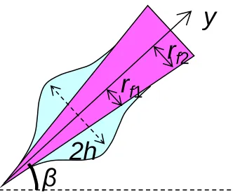 Figure 2.13. Schematic of a liquid drop on a titled conical fiber. Radius of the cone increases 