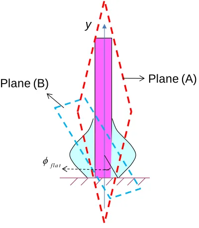 Figure 4.3. Schematic of angle ϕflat. 