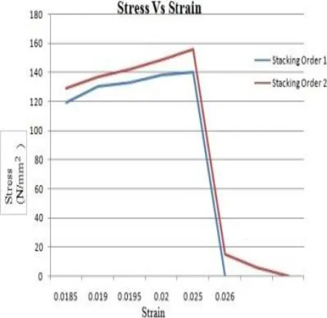 Fig. 8. Finite Element Analysis of flexural specimen with stacking order 3 using ANSYS software 