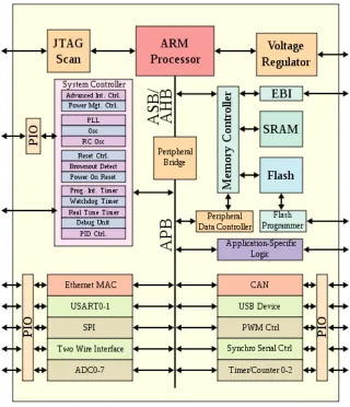 Figure 2.1 – General SoC architecture [2].