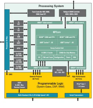 Figure 2.2 – Zynq-7000 SoC [3].