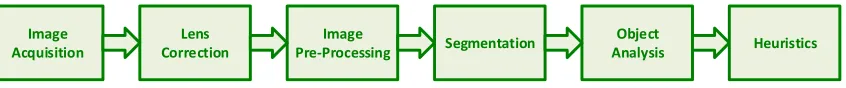 Figure 2.3 – Machine vision framework pipeline.
