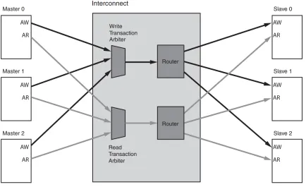 Figure 2.8 – N-to-M Interconnect [13].
