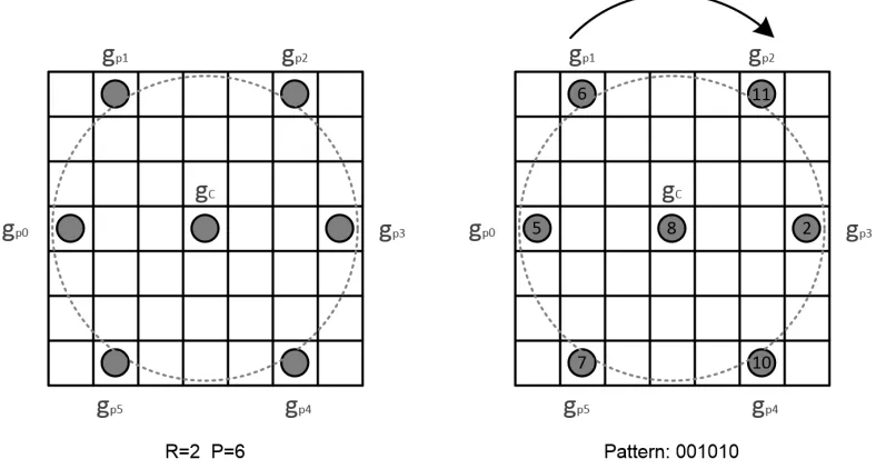 Figure 3.1 – Examples of the LBP operator.
