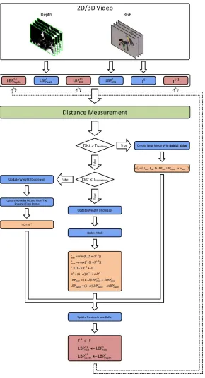 Figure 3.2 – Background model update procedure.