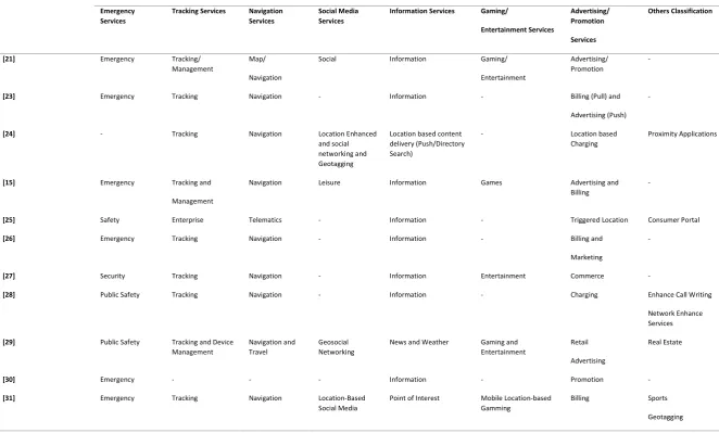 Table 2. LBS Applications and Services Classifications by various sources 