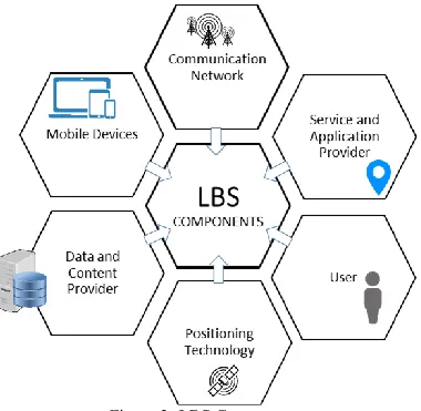 Figure 3: LBS Components 