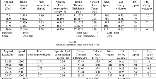 Table 1 Observation table for Load test in Sole Piston 