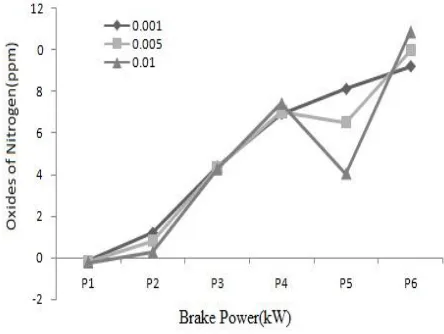 Fig.8 load test the NOx level is always increased for 