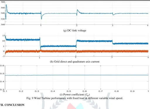 Fig. 9 Wind Turbine performance with fixed load at different variable wind speed.  