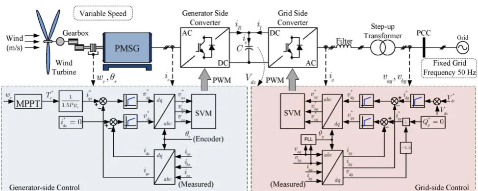 Figure 1 Representation of PMSG based WECS with BTB converter control 